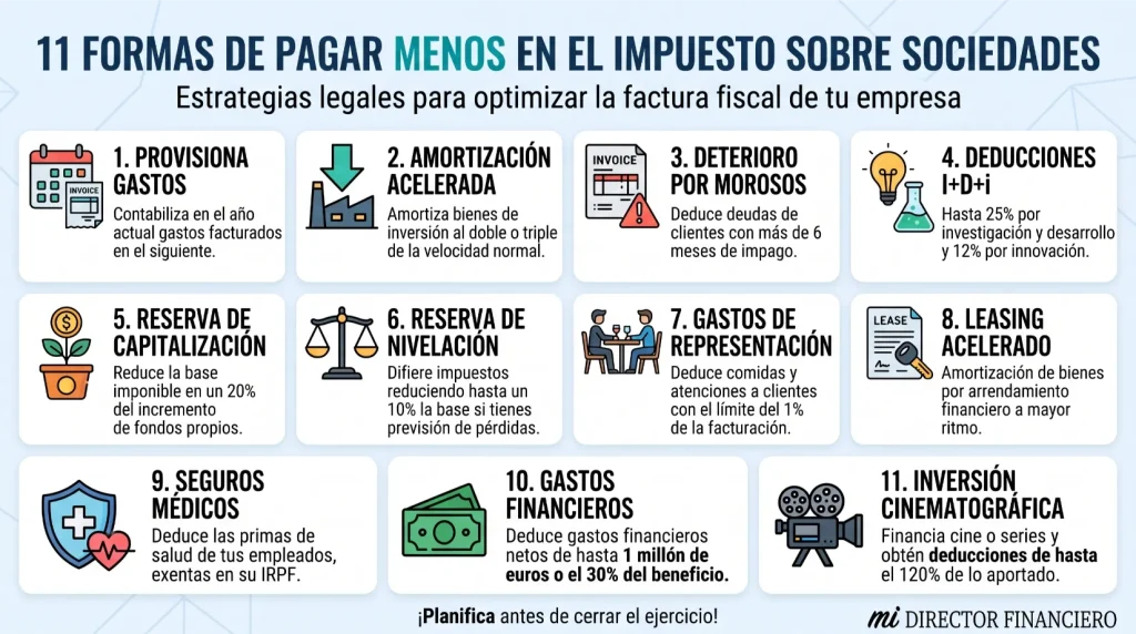 Impuesto de Sociedades